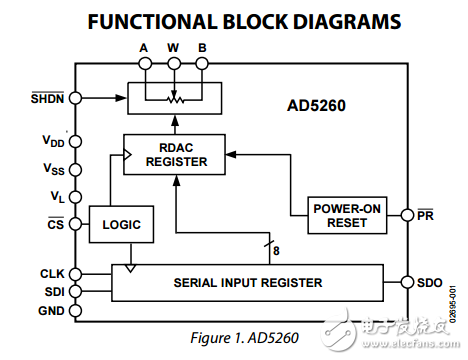 1/15V雙通道數字電位器ad5260/AD5262數據表