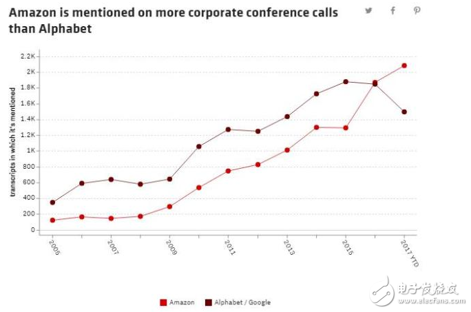 亞馬遜和谷歌斗爭白熱化,亞馬遜將超越谷歌成為行業(yè)的懼怕對象