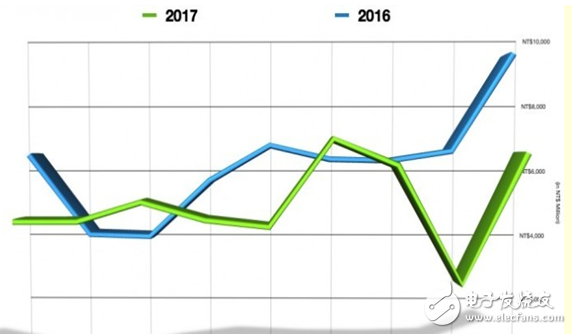 HTC的收入回暖,9月營(yíng)收突然暴漲,能否迎來大翻身