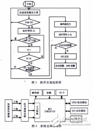 基于加速度傳感器的檢測算法分析及其報警系統的設計