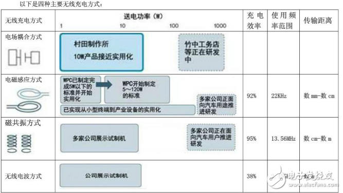 無線充電技術的四種方式及其原理和應用介紹