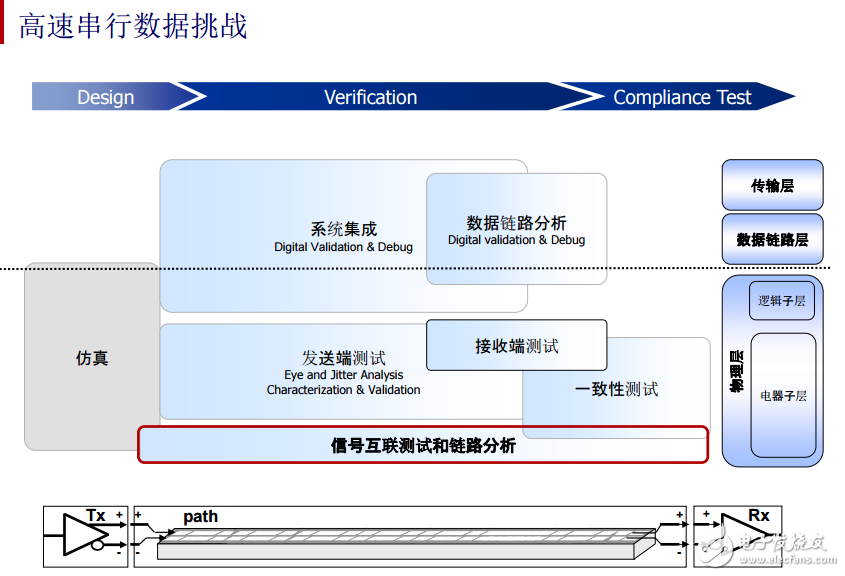 高速串行數據挑戰與TDR阻抗測試和高速串行鏈路的分析