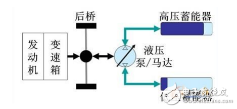 并聯(lián)液壓混合動力車技術及其控制系統(tǒng)的設計