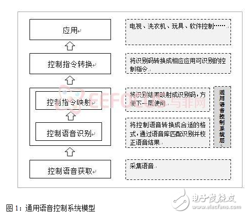 通用語音控制系統模型與基于聲紋識別的通用語音控制系統的設計