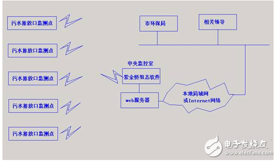 基于紫金橋組態軟件的污水排放監測系統的解決方案