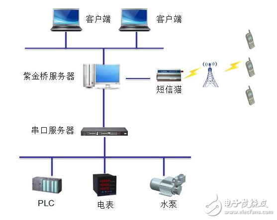 紫金橋軟件在空調機組的本地實時監控實現