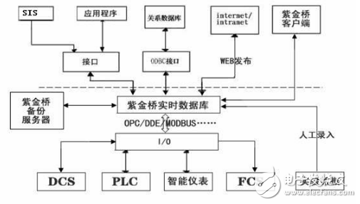 紫金橋?qū)崟r(shí)數(shù)據(jù)庫(kù)在電廠SIS系統(tǒng)的方案