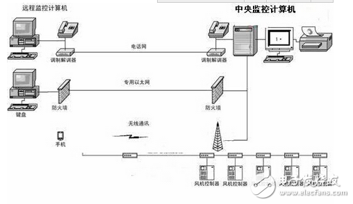 紫金橋軟件在風電場計算機監(jiān)控系統(tǒng)的應用