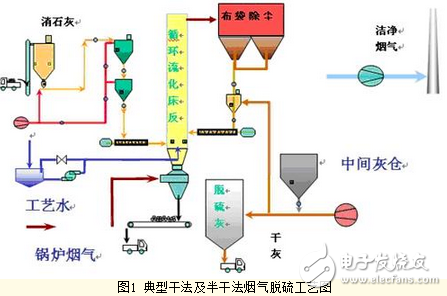 紫金橋軟件在電廠脫硫工況在線監控系統的實現