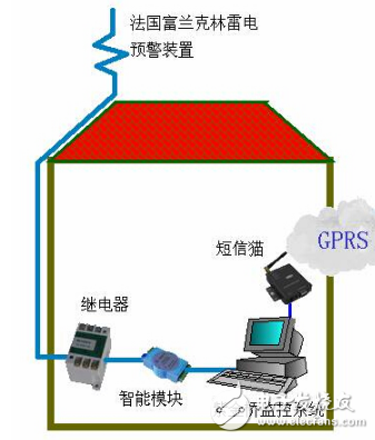 紫金橋監(jiān)控軟件在雷電預(yù)警系統(tǒng)中的應(yīng)用