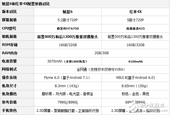 魅族魅藍6和紅米4X哪個值得買？