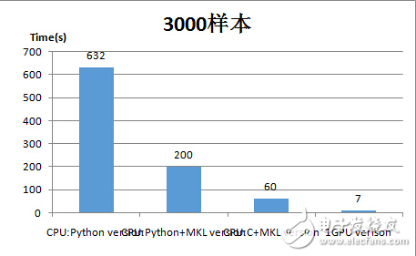 奇虎360利用GPU加速技術優化神經網絡算法