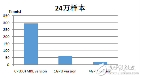 奇虎360利用GPU加速技術優化神經網絡算法