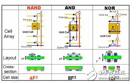 DRAM與NAND概述及差別