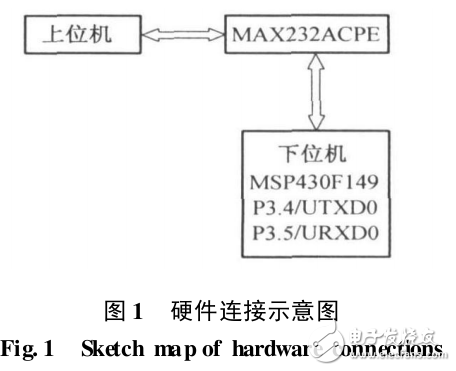 PC機(jī)與MSP430單片機(jī)串行通信的實現(xiàn)方法