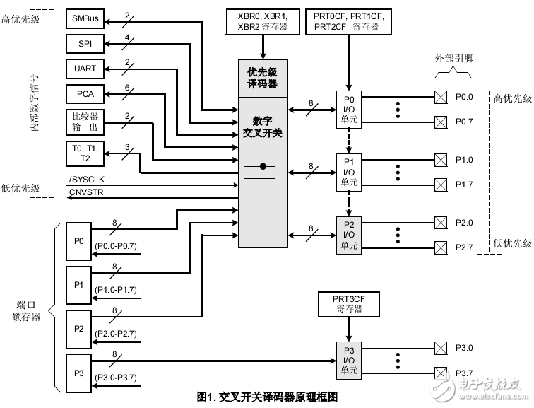 C8051Fxxx 應用筆記