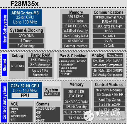 2012_MCU_DAY講義：C2000_電機控制及數(shù)字電源最終選擇