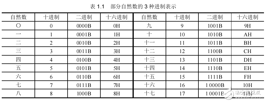 單片機的原理及應用技術