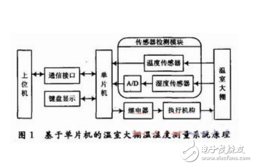 單片機開發(fā)實例大全