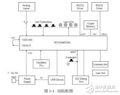 ARM學習筆記