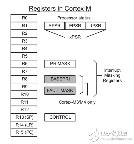 51程序遷到Cortex處理器