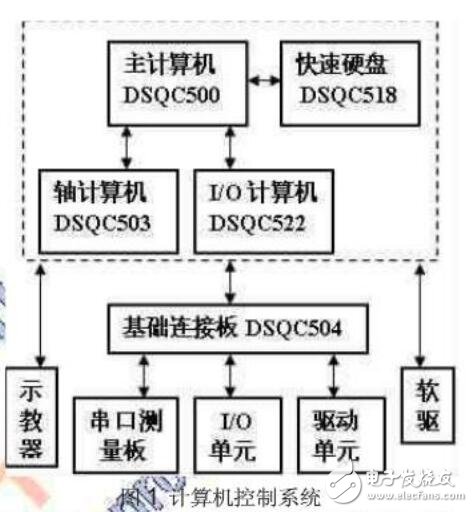 ABB機器人S4Cplus硬件系統故障檢測