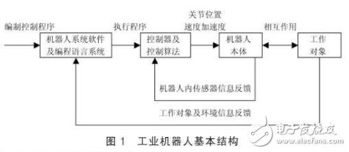 基于PLC在工業(yè)機器人應(yīng)用設(shè)計研究