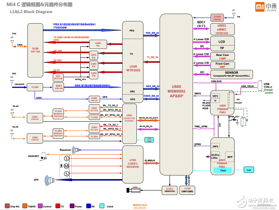 Mi4C L2邏輯框圖&主板元件分布圖