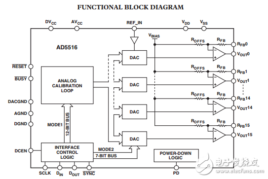 14位增量模式16通道12位電壓輸出數模轉換器AD5516數據表