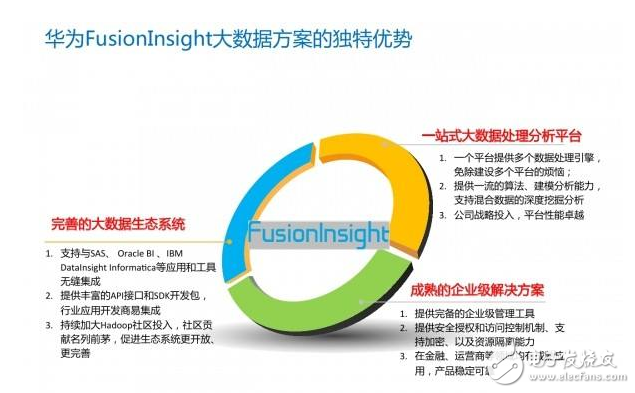 華為fusioninsight平臺被評中國大數據領導者