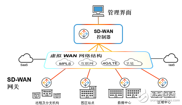 漫談廣域網邊緣技術面臨的挑戰和解決方案