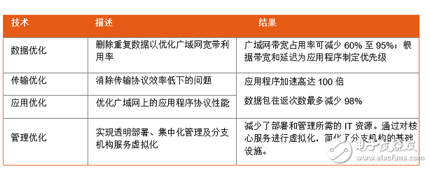 漫談廣域網邊緣技術面臨的挑戰和解決方案