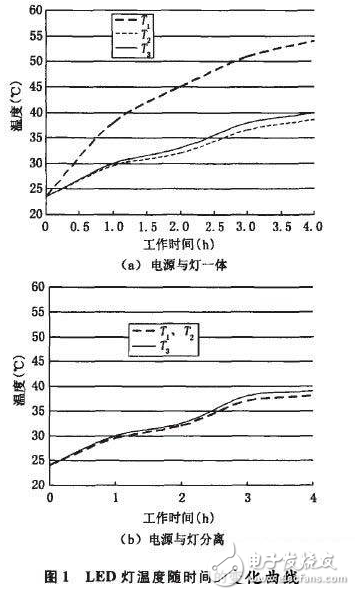 LED溫度控制系統與降低大功率LED燈溫升和控溫技術的介紹