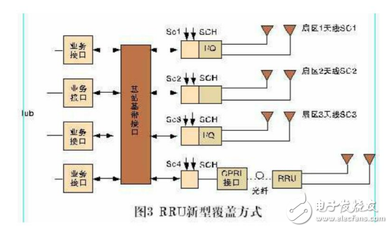 BBU與RRU基本原理及RRU的詳細解析