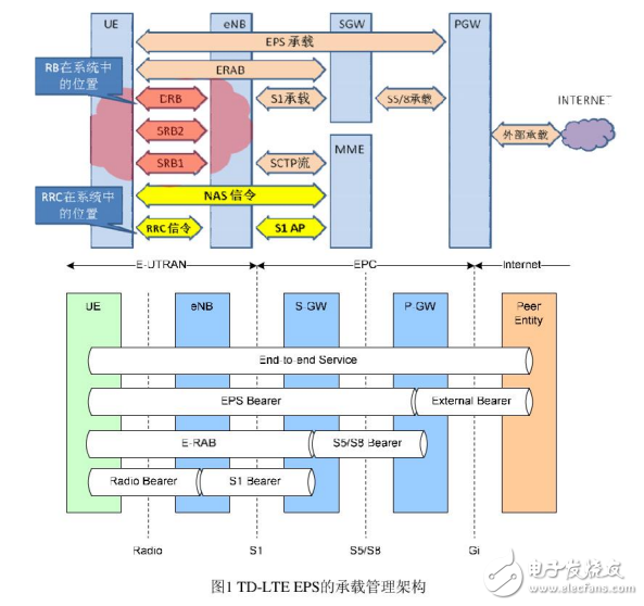 RRC和RB等LTE接口與承載相關(guān)基礎(chǔ)知識介紹