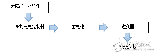 便攜式供電系統的組成與戶外便攜式太陽能供電系統的設計