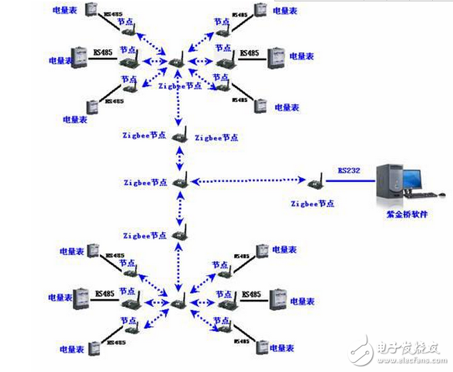 紫金橋軟件實現Zigbee無線抄表系統