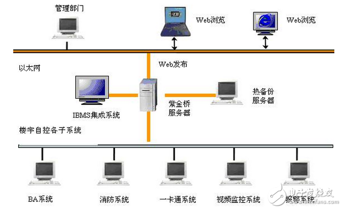 紫金橋軟件實現樓宇智能化IBMS系統