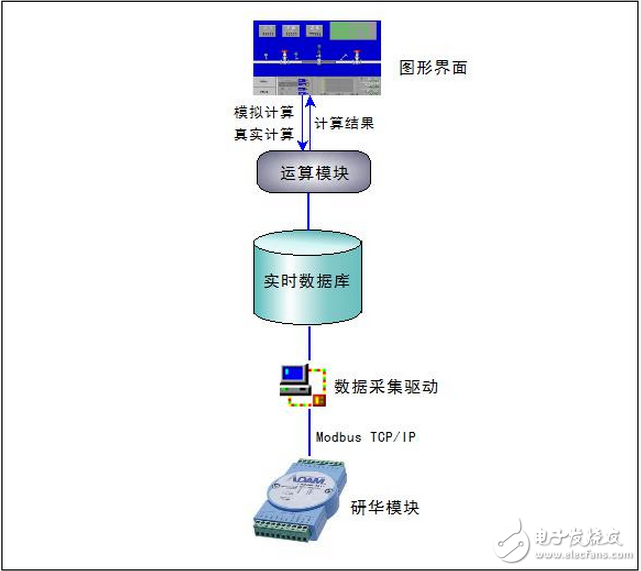 基于紫金橋軟件的天然氣計量算法實現
