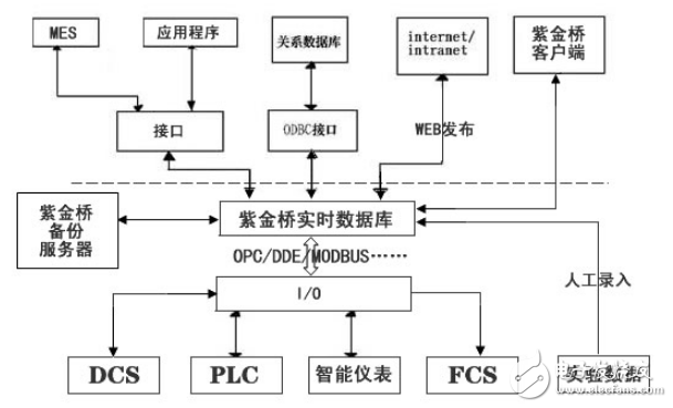 紫金橋實時數據庫在石化領域的應用