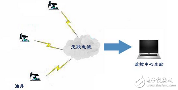 紫金橋組態軟件實現油井無線巡控系統