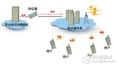 紫金橋飛信接口_讓短信報警擺脫資費的束縛