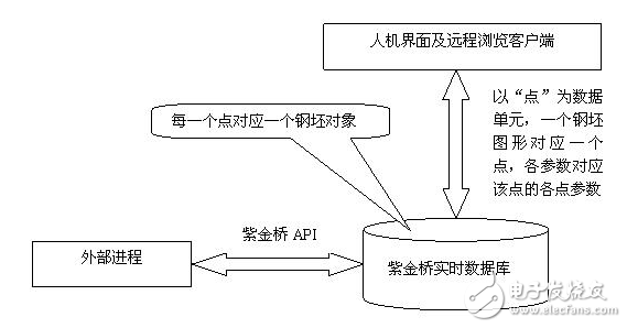 紫金橋實時數據庫實現外置數據處理模型