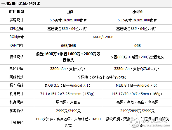小米6和一加5對(duì)比評(píng)測(cè)，同樣是驍龍835，為何小米6能大火