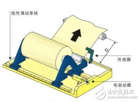 D-SMART STD無刷糾偏控制器安裝與調試