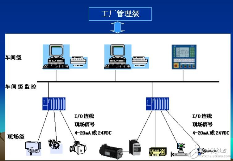 集散控制系統體系結構及硬件組成