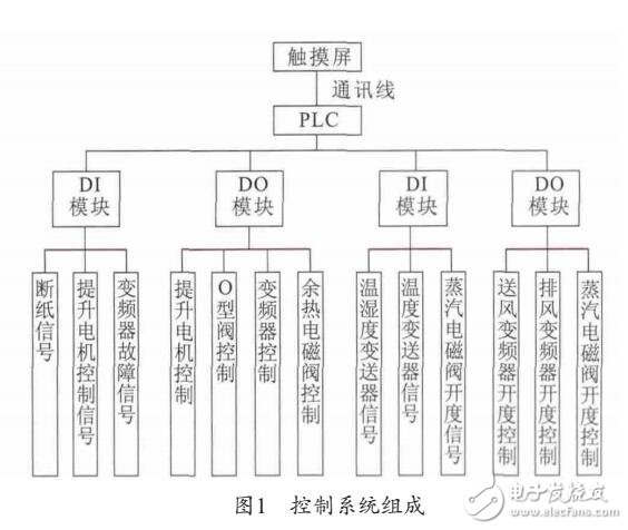 DCS在造紙機控制系統應用設計