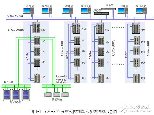 CSPA-2000分布式自動化系統DCS應用設計