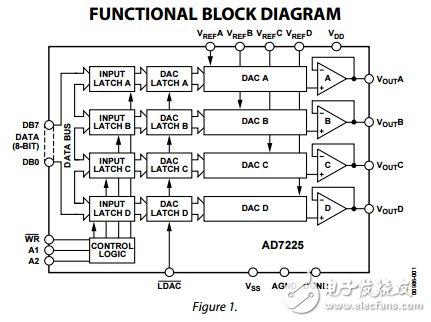 LC2 MOS四路8位數模轉換器單獨的基準輸入AD7225數據表