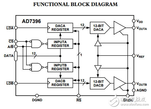 3V并行輸入雙12位/10位數模轉換器AD7396/AD7397數據表